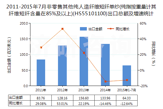 2011-2015年7月非零售其他純?nèi)嗽炖w維短纖單紗(純指按重量計(jì)其纖維短纖含量在85%及以上)(HS55101100)出口總額及增速統(tǒng)計(jì)